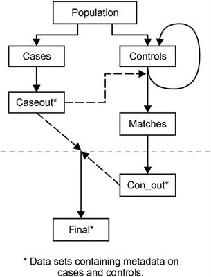 Matching Cases and Controls Using SAS® Software